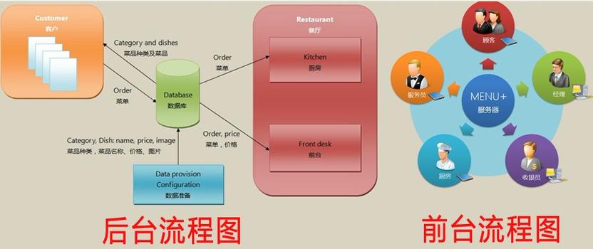 移動互聯(lián)網(wǎng)技術(shù)在餐飲業(yè)的信息化應(yīng)用與發(fā)展前景
